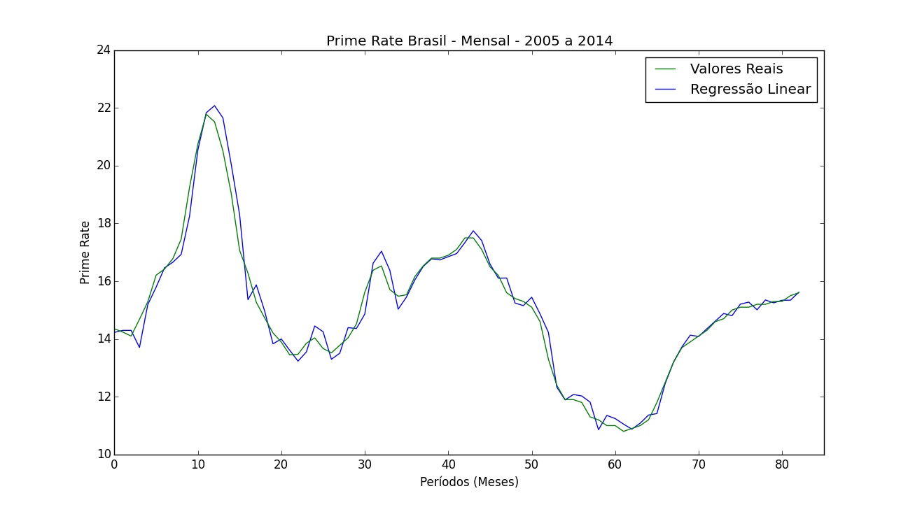Prime Rate Linear Regression