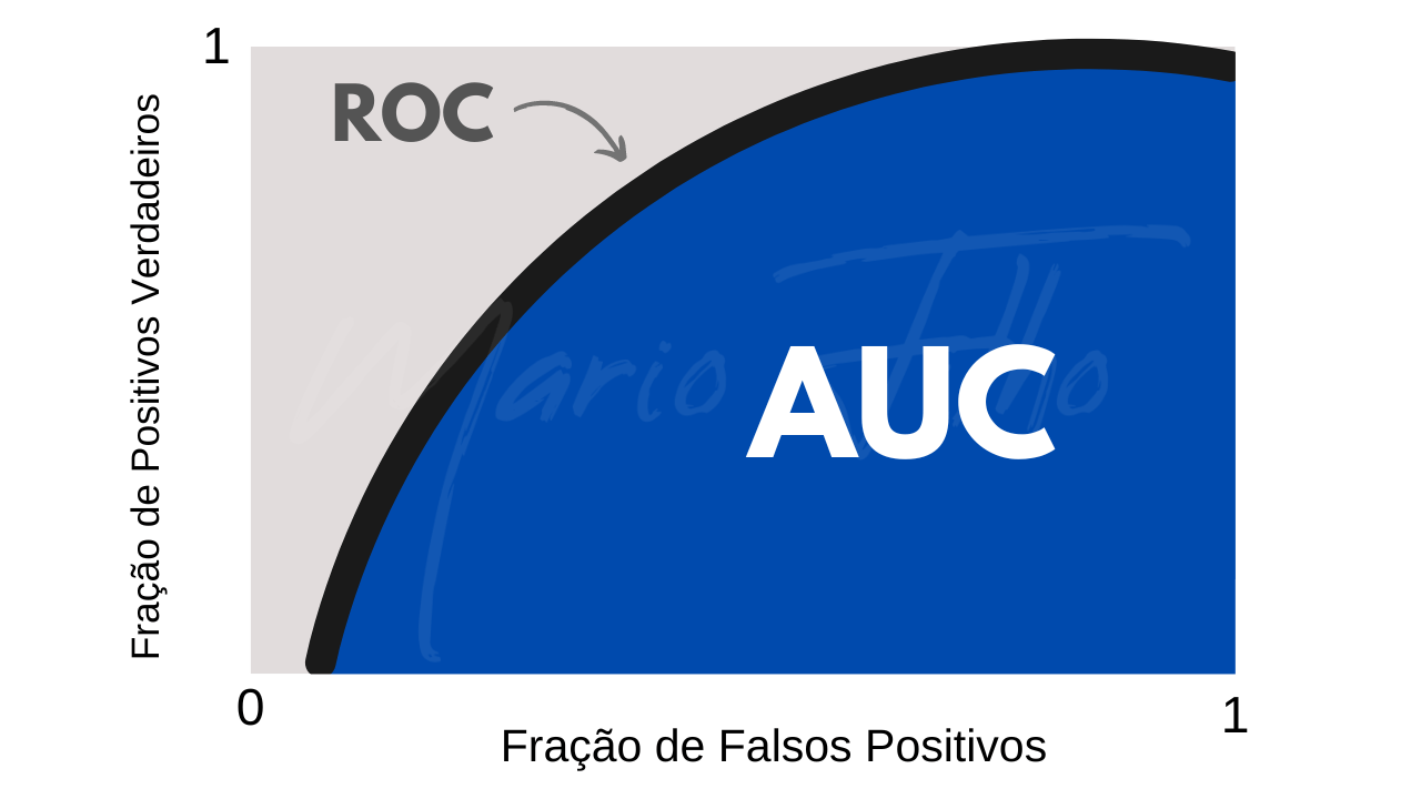 diagrama do AUC sombreado em azul sob a curva ROC em portugues